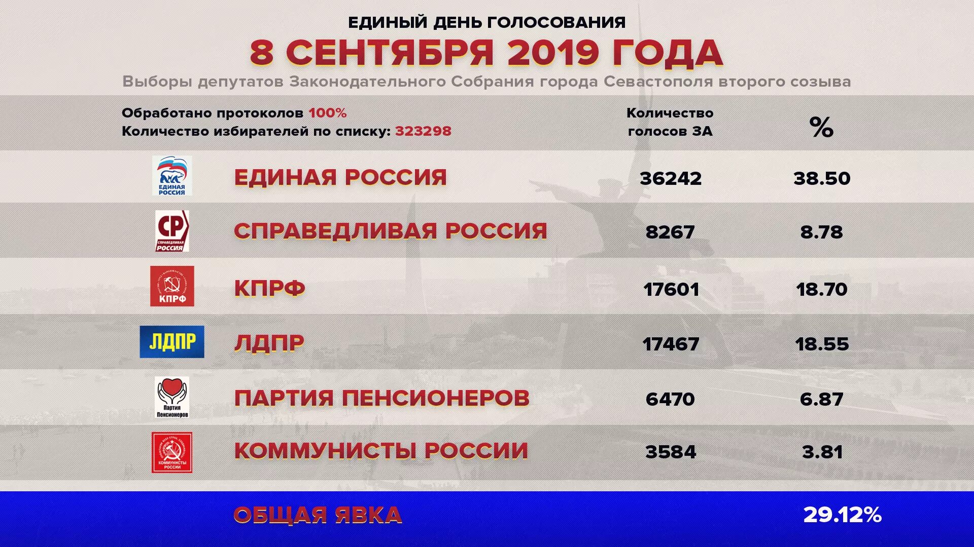 Сколько в партии единая россия. Численность партии Единая Россия. Избирательные партии РФ. Выборы политических партий в России. Результаты выборов партий.