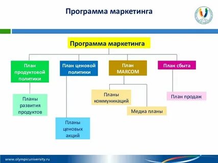 Маркетинговая программа фирмы