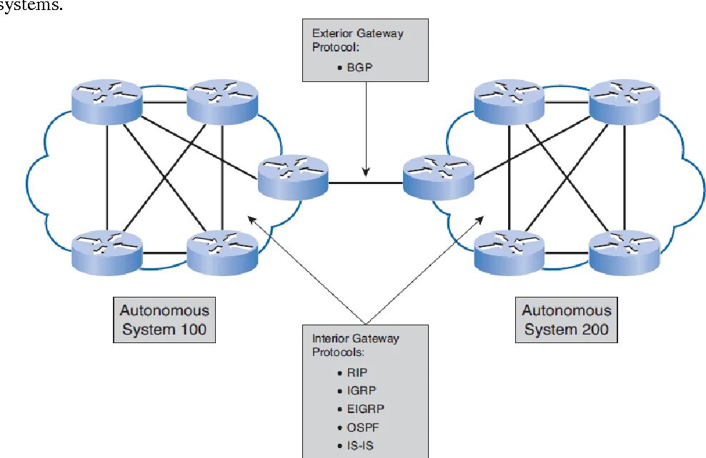 Протокол автономной. Динамическая маршрутизация Cisco EIGRP. Протокол маршрутизации – ripv2:. BGP маршрутизатор Cisco. Протокол Exterior Gateway Protocol.
