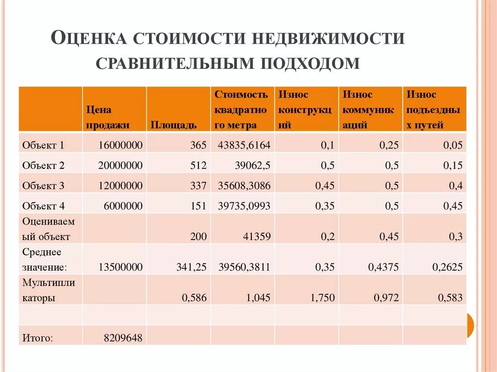 Сравнительный подход к оценке стоимости недвижимости. Оценка недвижимости таблица. Таблица оценки квартиры сравнительным подходом. Расчет рыночной стоимости объекта оценки сравнительным подходом. Сравнительный анализ продаж