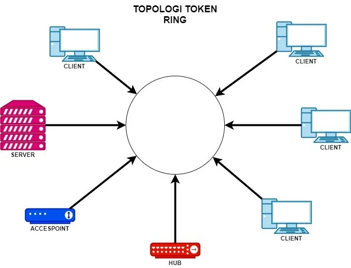 Концентратор token-Ring (8228 mau). Token Ring схема. Топологии сети, типа "token Ring":. Технология token Ring. Token method