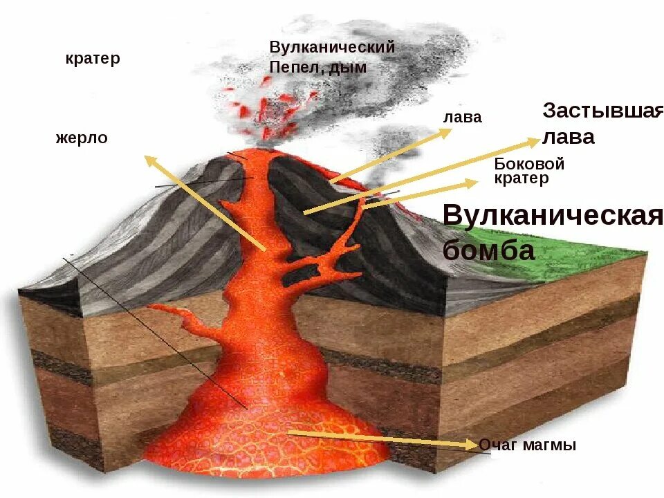 Строение вулкана рисунок. Латеральный очагу. Лава. Вулкан кратер жерло магма конус. Латеральный очагу.