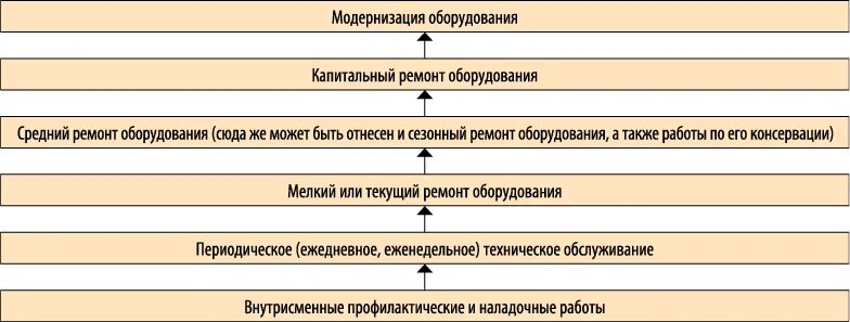 Подготовка к проведению ремонтных работ