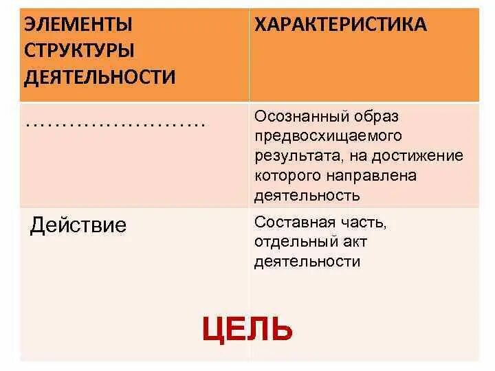 Осознанный образ результата деятельности