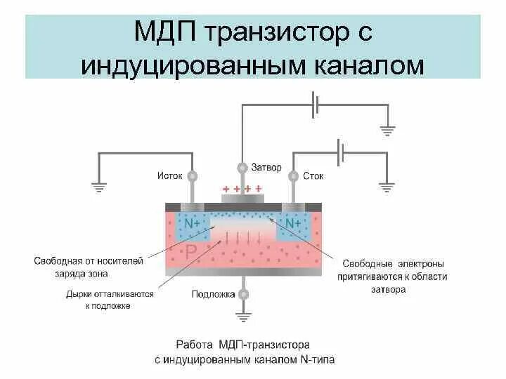 Мдп с индуцированным каналом. N-канальный моп-транзистор (мдп-транзистор) с индуцированным каналом. мдп транзистор с индуцированным каналом. полевой транзистор мдп с индуцированным каналом. моп транзистор с индуцированным каналом.
