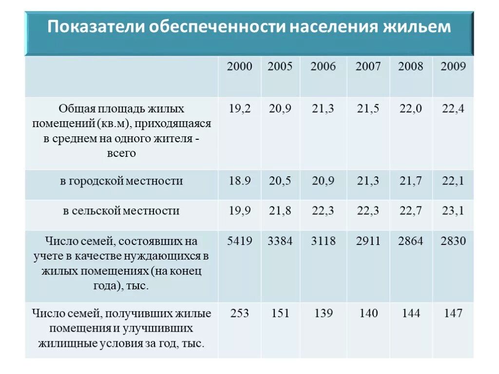 Средние показатели на жилые помещения. Обеспеченность населения жильем. Жилищные условия оценка. Жилищные условия статистика. Рынок жилья статистика.