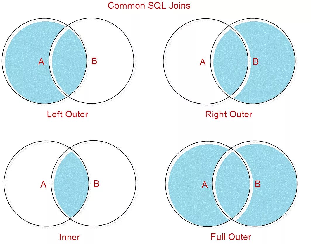 Схема join SQL. Left Outer join SQL. Right Outer join SQL описание. SQL left join right join отличия.