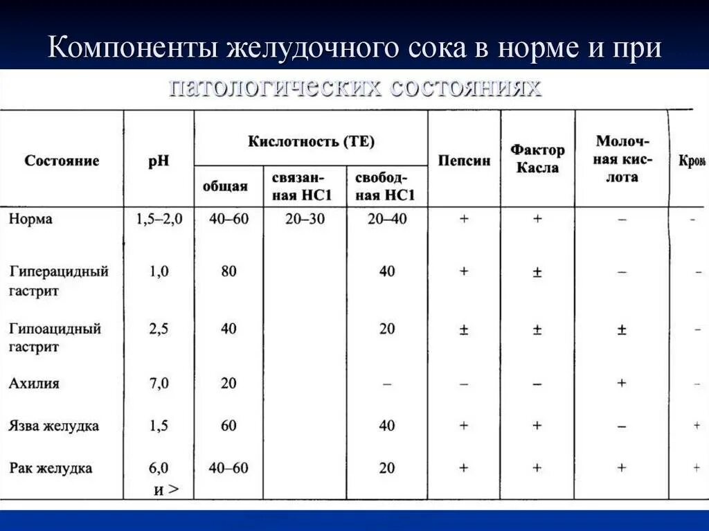 Кислотность желудочного сока норма