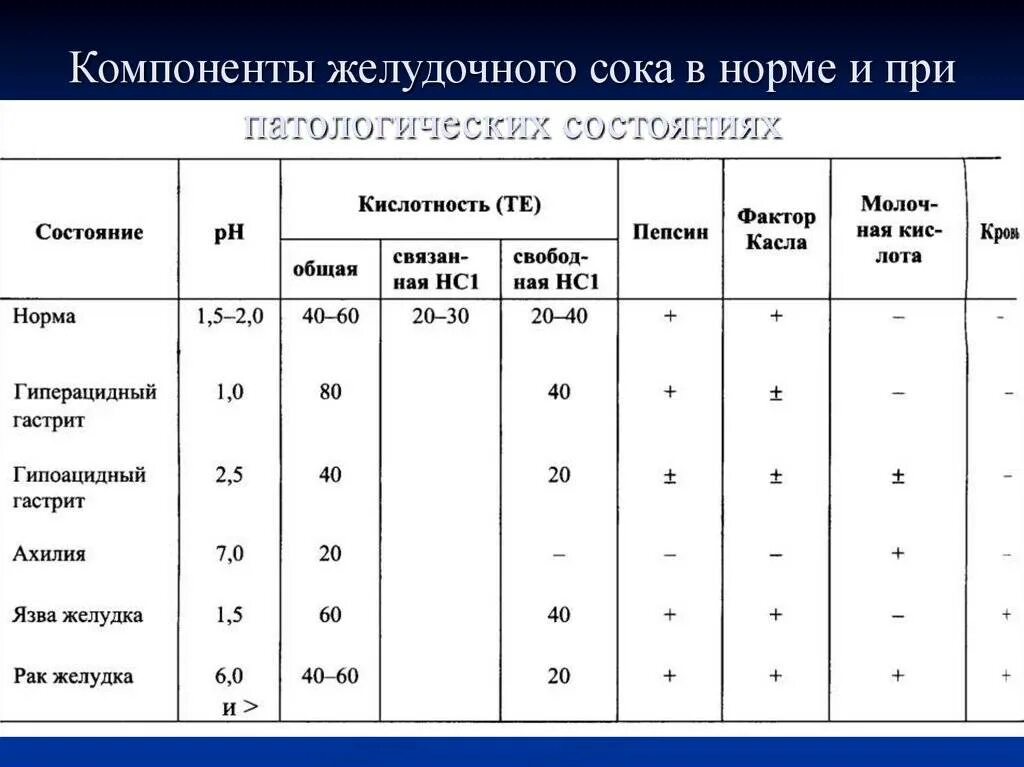 Как проверить кислотность желудка в домашних условиях. Нормальные показатели кислотности желудочного сока. Нормальный PH желудочного сока. Общая кислотность желудочного сока норма. РН желудочного сока в норме.