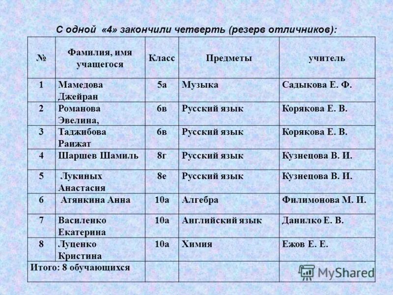 Имена учеников 1 класса. Список учеников 9 класса. Список детей школьников. Имена и фамилии учеников. Список учеников 9 класса.