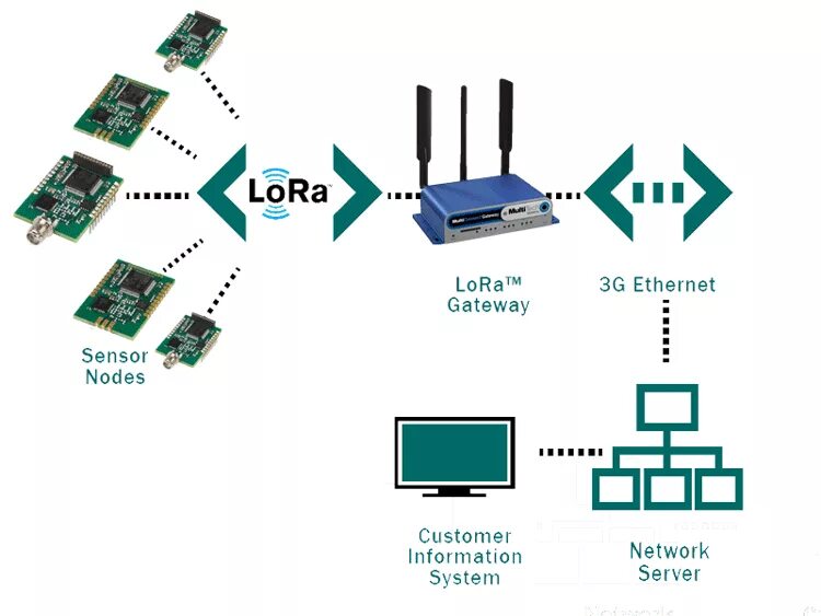 Мессенджер lora. Структурная схема lorawan. lora. lora схема. технология lora.