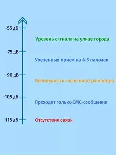 Рассчитать уровень сигнала
