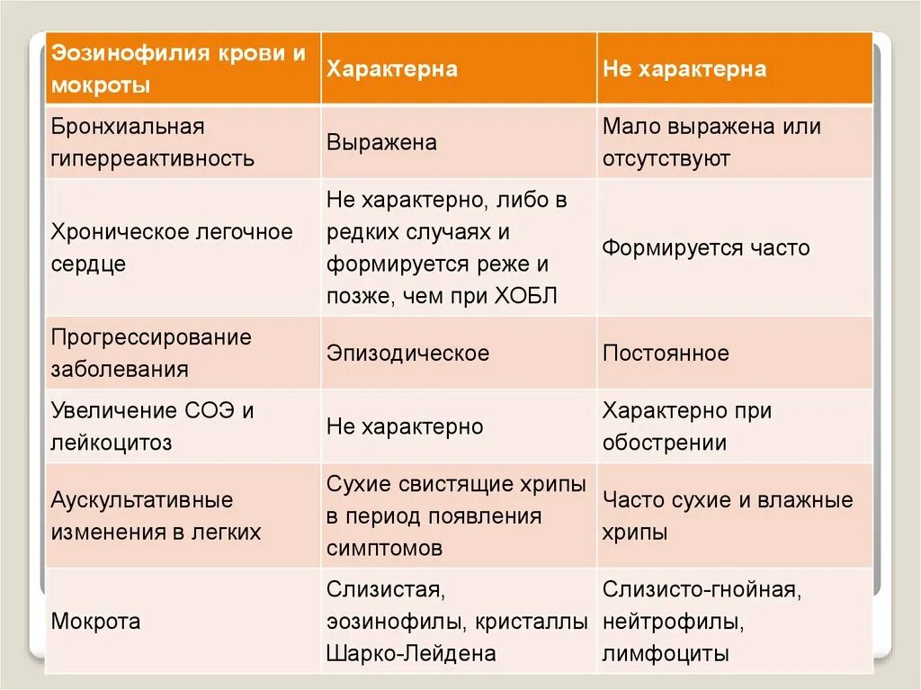 Мало выражена
