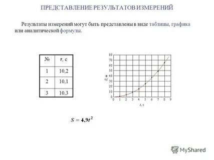 Результат измерений в часах