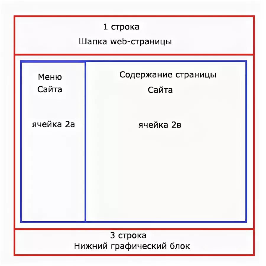 Html блочная верстка div. Структура верстки. Структура верстки. Верстка сайта блоками. Верстка блоками.