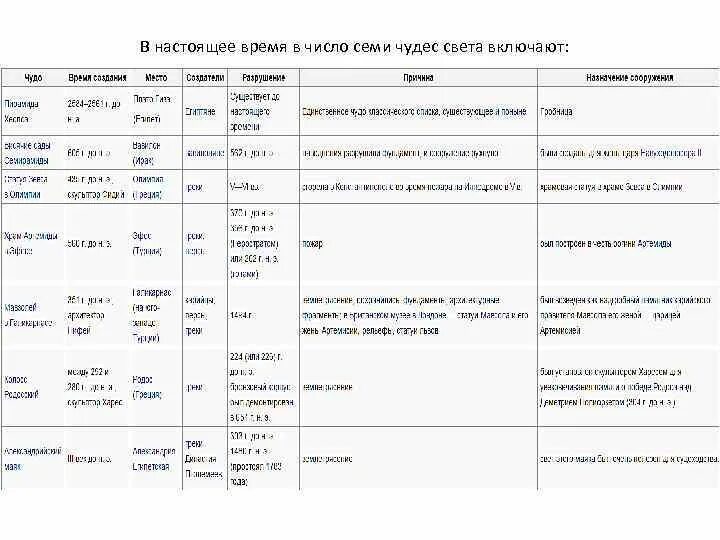 Таблица чудеса света. Семь чудес света таблица по информатике 5. таблица семь чудес света информатика 5 класс. таблица чудеса света 5 класс. семь чудес света информатика 5 класс.