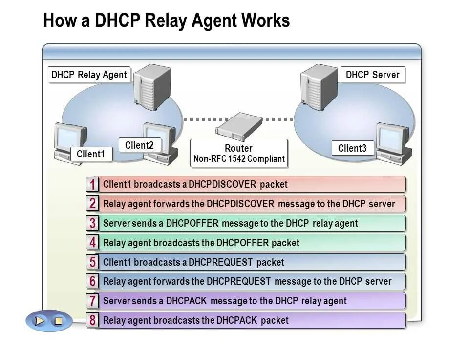 Dhcp relay что это. Dhcp релей. сервер dhcp на маршрутизаторе. конфигурация dhcp. ip телефон dhcp.