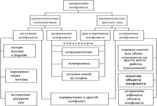 Схема разрешения конфликта. Стадии разрешения конфликта схема. способы разрешения конфликтов схема. методы разрешения конфликтов в овд. завершение конфликта схема.