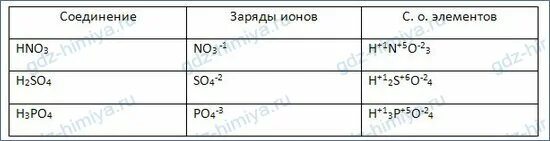 Степень окисления и заряд. Определить заряд ионов и степень окисления. Заряды ионов. Заряды ионов химия.