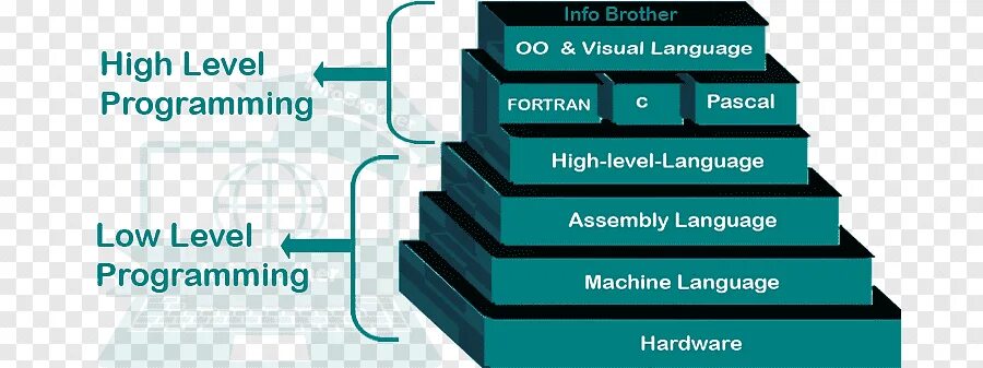 High level language. Уровни знания пк. low level programming languages. low level программирование. уровни владения компьютером.