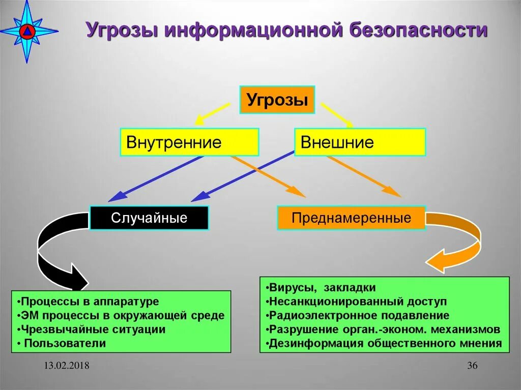 Преднамеренные угрозы безопасности информации. Угрозы информационной безопасности. Внешние информационные угрозы. Угрозы безопасности информации внешние и внутренние. Внутренние угрозы информационной безопасности.