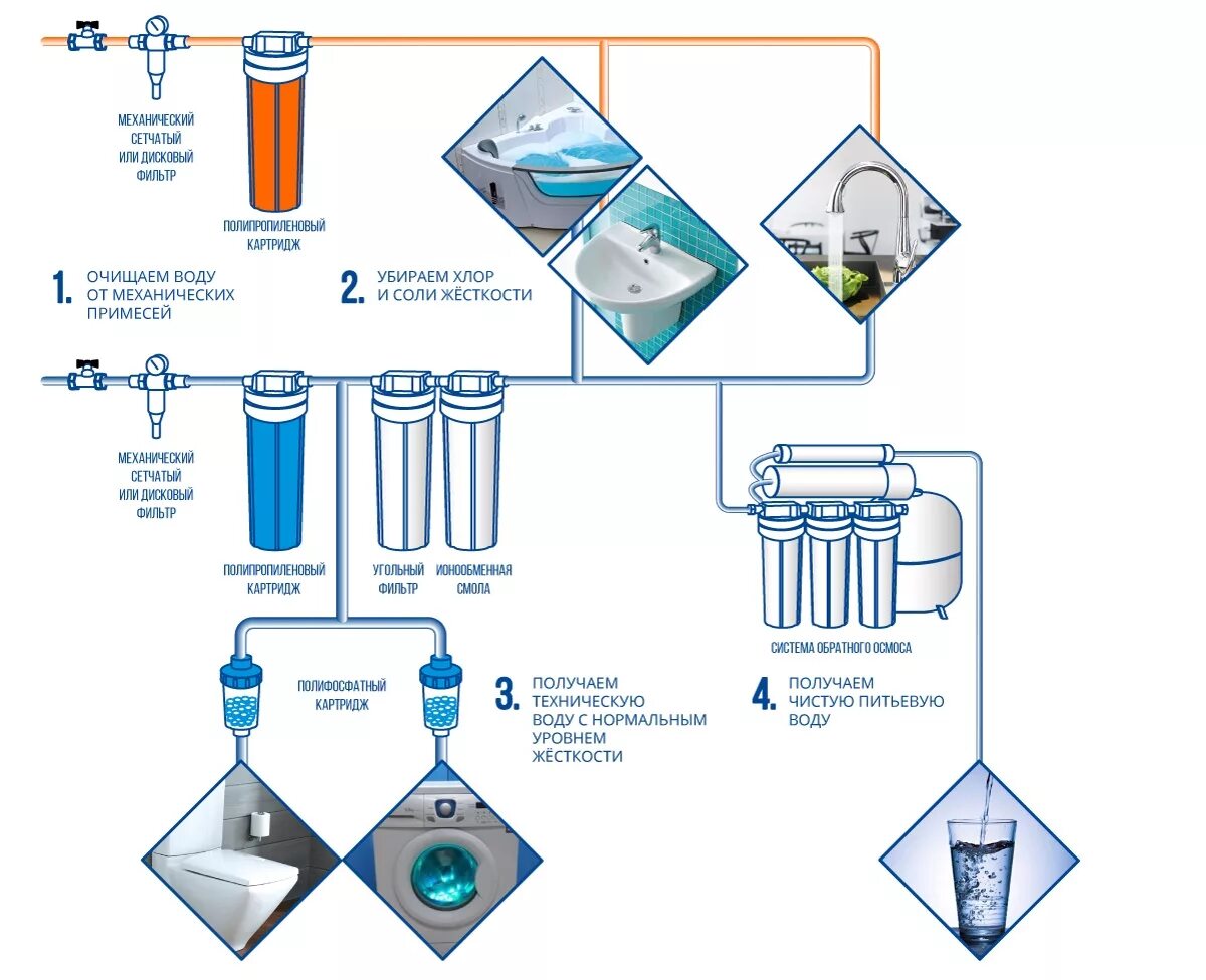 Требования к очистке воды. Схема подключения магистральных фильтров очистки воды. Принципиальная схема Магистральной фильтрации воды. Схема подключения магистрального фильтра холодной воды. Схема очистки воды в фильтра квартире.