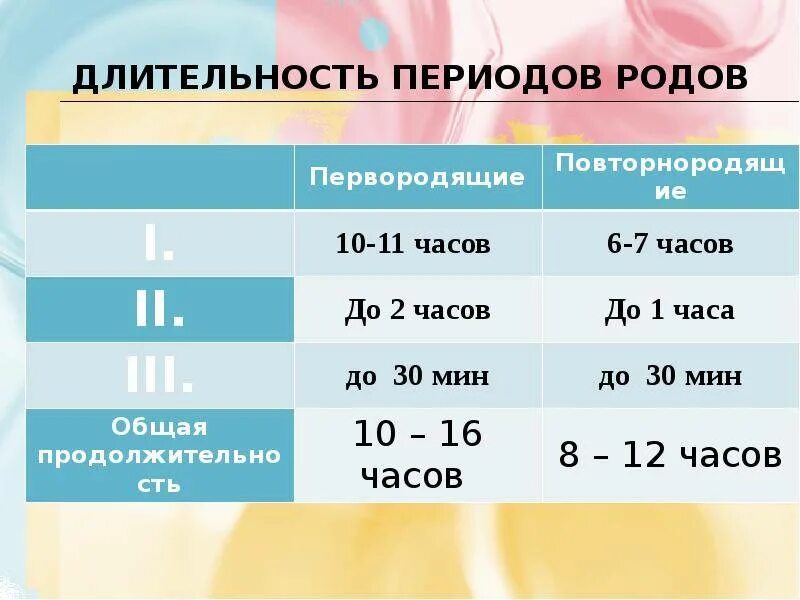 Сколько длятся схватки у повторнородящих. Продолжительность периодов родов. Длительность 1 периода родов. Продолжительность II периода родов. Продолжительность III периода родов.