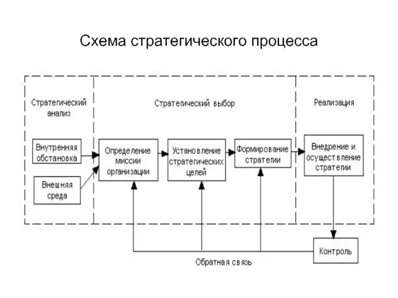 Процесс управления предприятием схема. Процесс стратегического менеджмента схема. схема процесса стратегического анализа. принципиальная схема процесса стратегического планирования.. схема стратегического менеджмента фирмы.