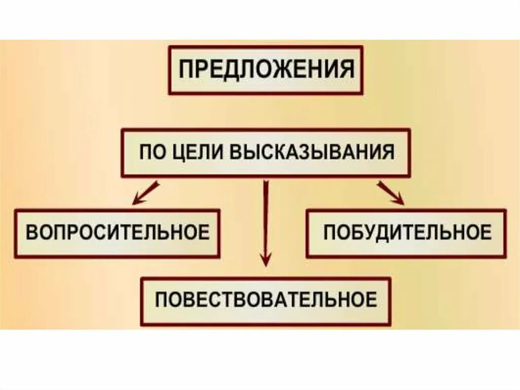 Признаки предложения. Признаки предложения 1 класс. Повествовательное предложение по цели высказывания. Побудительное предложение. Повествовательные вопросительные и побудительные предложения.