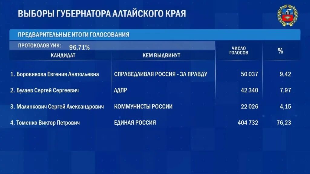 Итоги голосования в иркутской области. Итоги выборов губернатора Алтайского края. Итоги выборов в Алтайском крае. Предварительные итоги выборов в Алтайском крае. Выборы губернатора 2023.