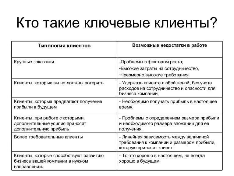 Как определить тип клиента. Типология клиентов в продажах. определение типа клиента. характеристика типов клиентов. основные типы клиентов в продажах.