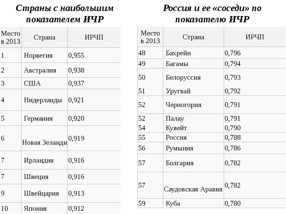 Ичр страны зависит от численности ее населения. Список стран по индексу человеческого развития 2022. Страны с высоким ИЧР на карте. Индекс развития человеческого потенциала в России 2020.