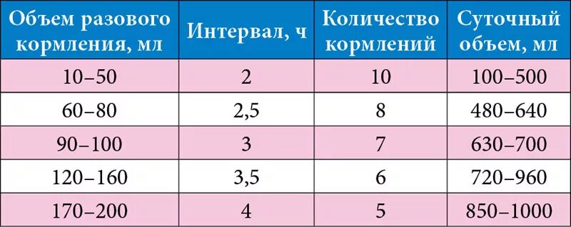 Объем молока для новорожденного в 1 месяц за одно кормление. Объём питания для новорожденных по неделям. Норма питания для грудничков. Норма объема питания новорожденного.