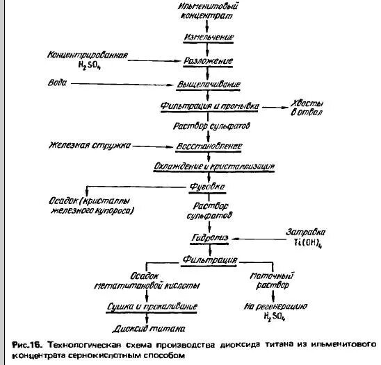 Получение концентрата. Схема получения диоксида титана. Технологическая схема получения диоксида титана. Технологическая схема производства титана. Сульфатный способ получения диоксида титана.