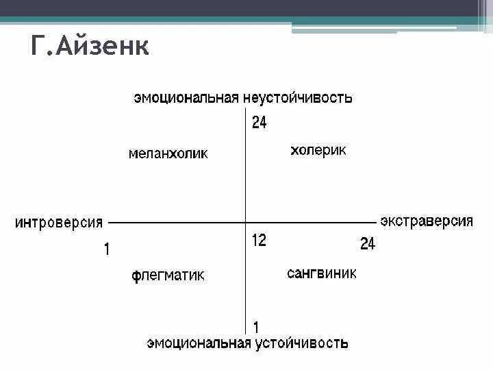 16 ти факторный тест. Шкала темперамента Айзенка. Модель Айзенка нейротизм экстраверсия. Темперамент личности Айзенка. Тест Айзенка шкала.