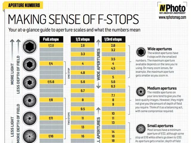 Www stops. Aperture stops. Aperture f stop. F stop Chart. Шпаргалка для фотографа.