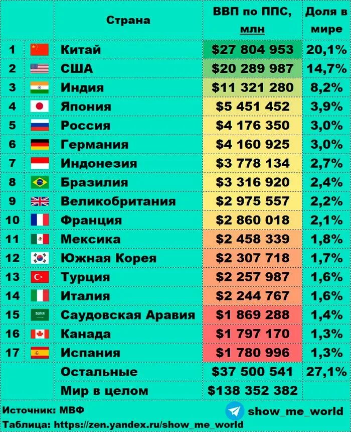 Уровень ввп стран 2021