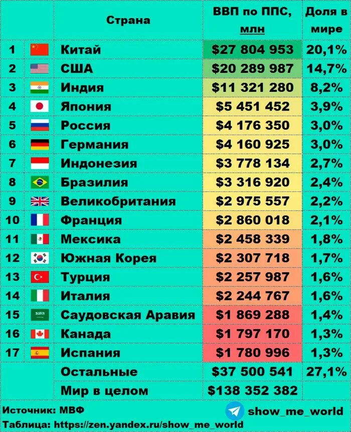 Список стран по ВВП 2020. Мировое ввп по странам