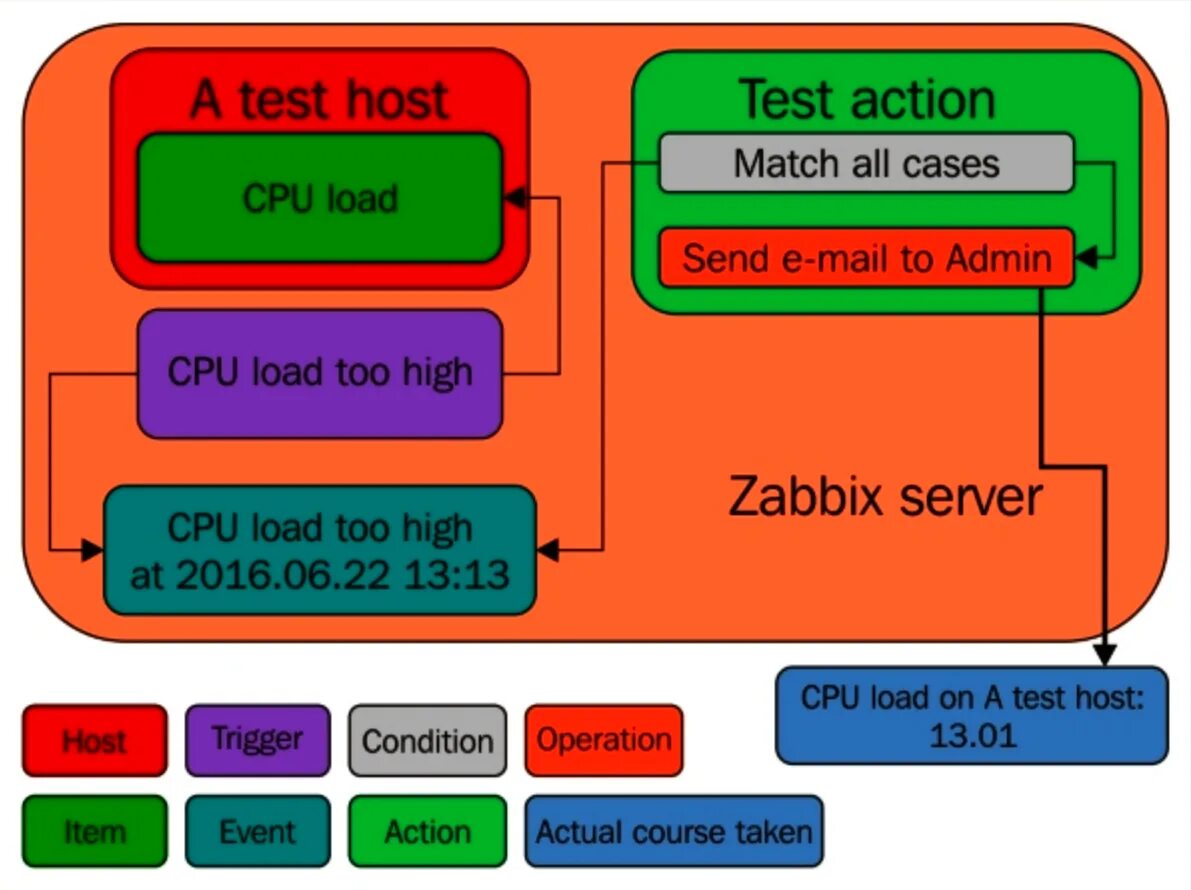 Test host. Zabbix график CPU. Zabbix Protocol. Мониторинг сетевого оборудования картинка для сайта Zabbix. Zabbix mail inform.