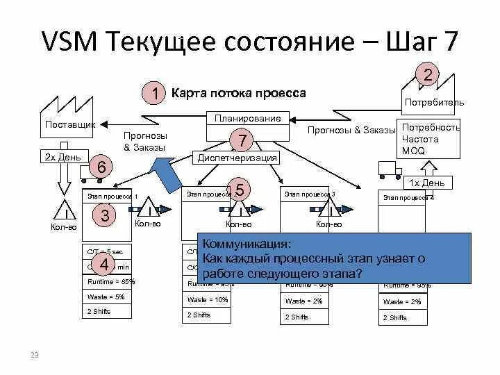 Карта состояний потока. VSM карта потока создания ценности. VSM карта потока создания ценности пример. Карта текущего состояния потока создания ценности. Карта потоков ценностей VSM.