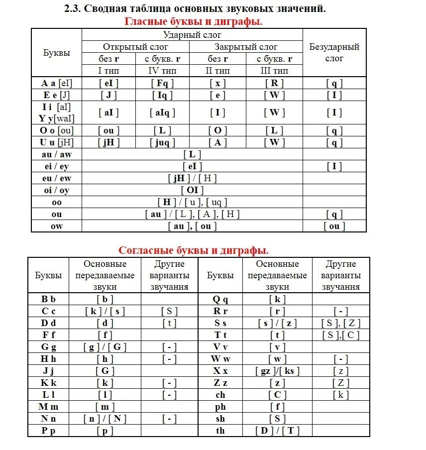 Транскрипция в английском языке русскими буквами. Звуки и дифтонги в английском языке таблица. Дифтонги и монофтонги в английском языке таблица. Английские дифтонги и их транскрипции. Транскрипция гласных звуков английского языка таблица.