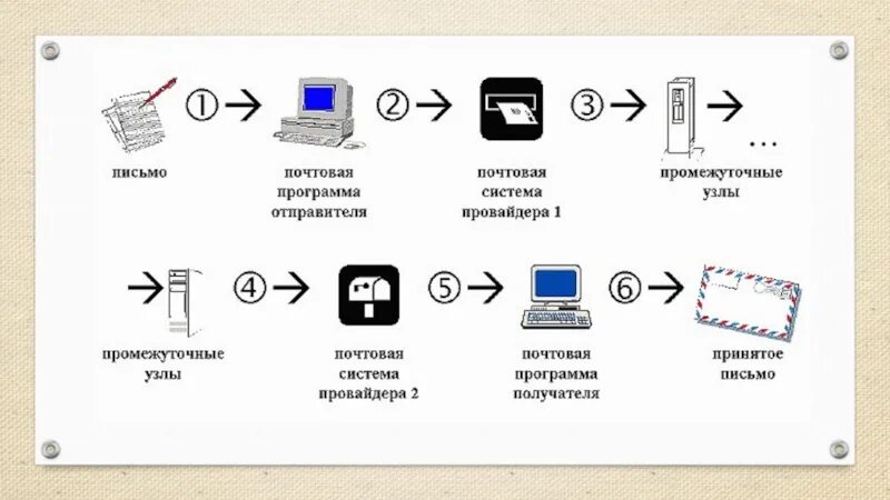 Схема отправки электронного письма. Электронная почта схема. Схема работы электронной почты. Принцип работы электронной почты.