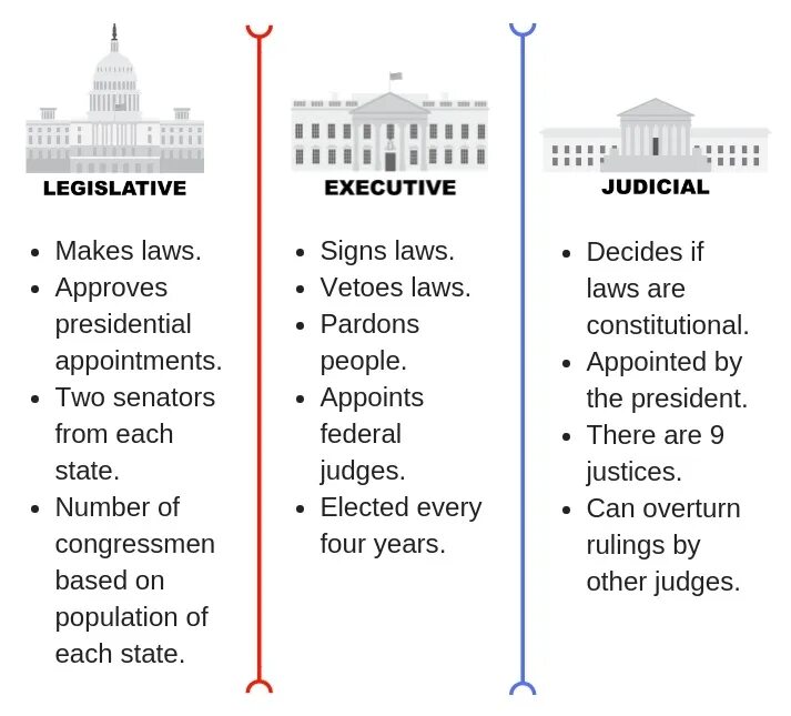 Three branches. Legislative Executive and Judicial. Three Branches of government. Legislative Branch in us. The Legislative Branch of Power in the uk.