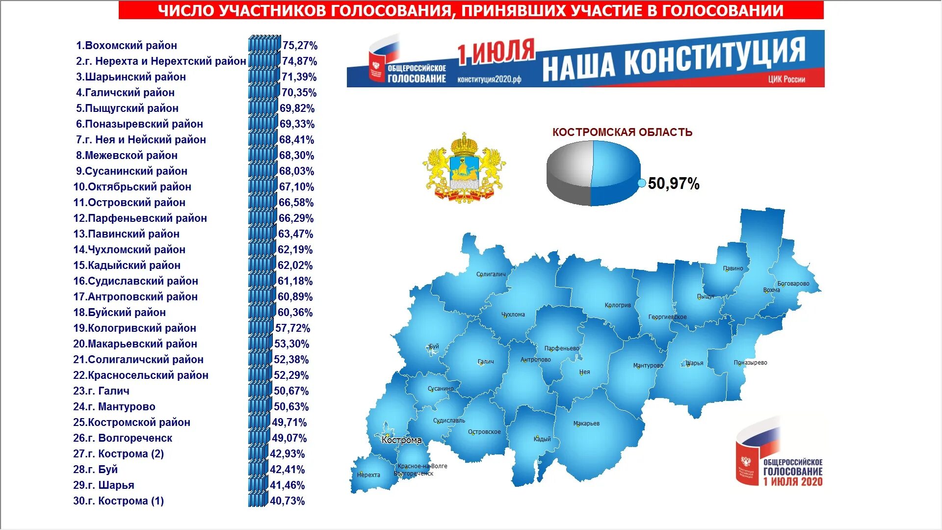 Итоги выборов в костромской области. Голосование по областям. Итоги выборов РФ. Итоги выборов 2020 в России. Итоги голосования.