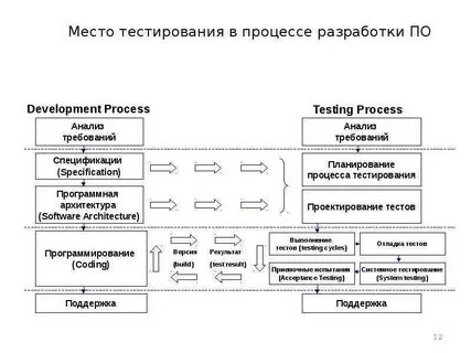 Разработка тестов тестирование по