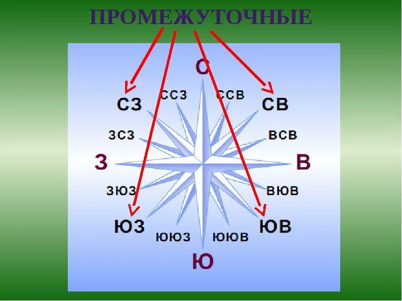 Стороны горизонта и их азимуты. Азимут ЗЮЗ. Азимут Северо Северо Востока. Какой Азимут имеет направление на Юг. Какое направление имеет северный ветер