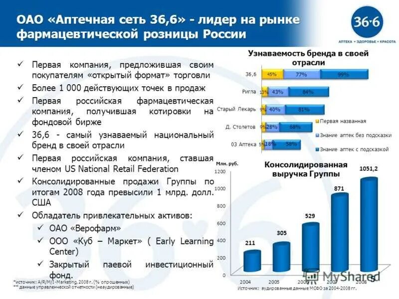 Презентация аптечной сети. Фармацевтический рынок России. Лидеры фармрынка. Компании фармацевтического рынка.