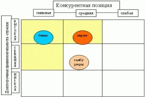 Виды конкурентных позиций