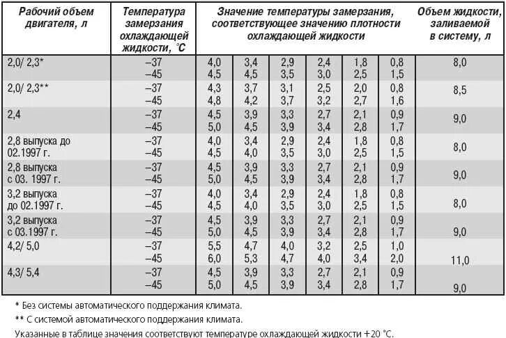 Объем охлаждающей жидкости 4а. Мерседес ДВС 274 объем антифриза. Объем охлаждающей жидкости ВАЗ 2110 16кл. Бобьем охлаждающей жидкости 2с.