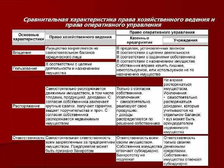 Сравнительный анализ субъектов. Право хоз ведения и оперативного управления. Право хозяйственного ведения и право оперативного управления. Оперативное и хозяйственное ведение. Право хозяйственного ведения и оперативного управления сравнение.